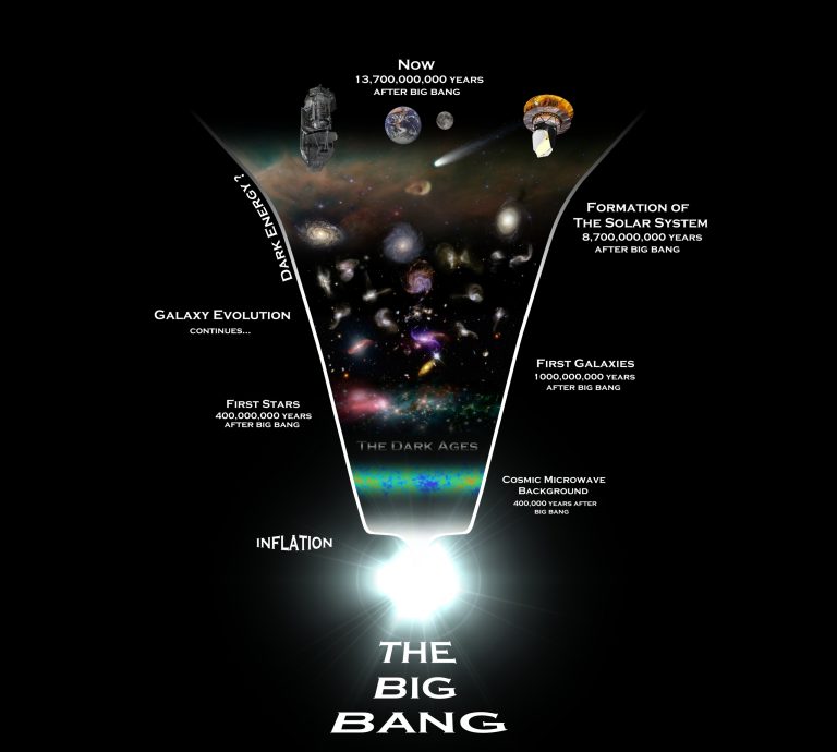 Timeline of the Universe – Planck Satellite