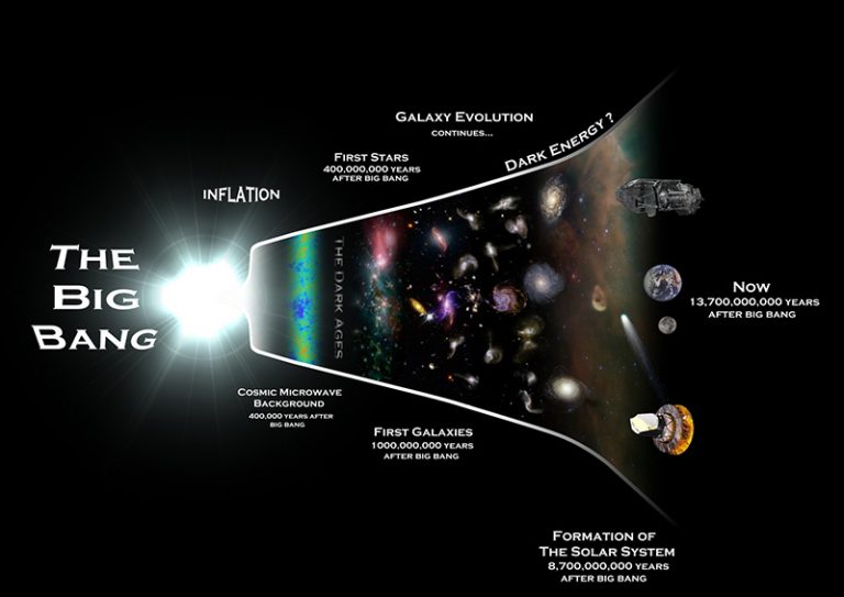 How Has The Universe Changed In Sound Over Time